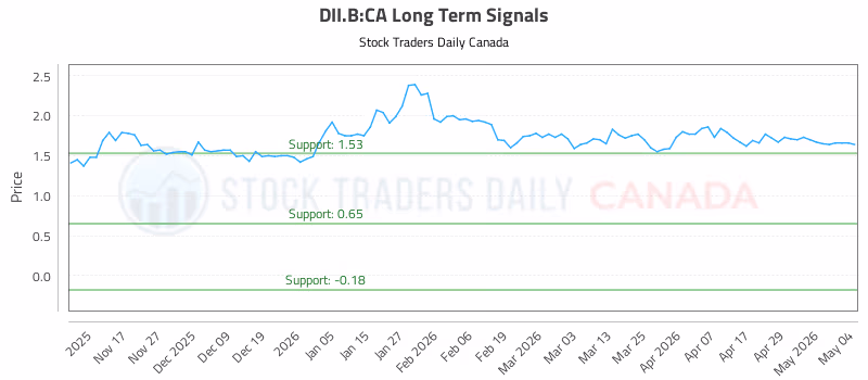 Stock Chart for DII.B:CA