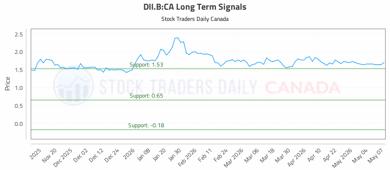 Stock Chart for DII.B:CA