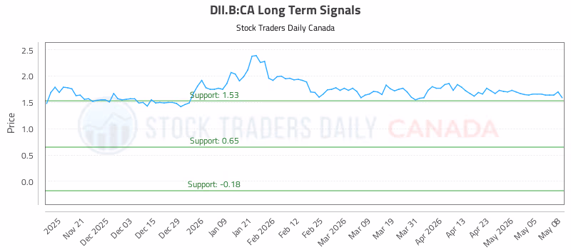 Stock Chart for DII.B:CA
