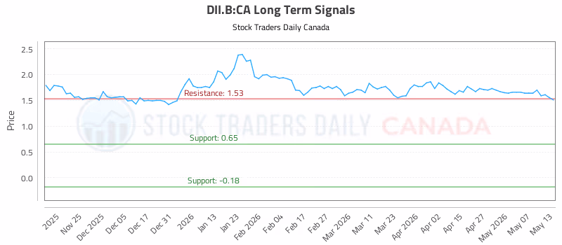 Stock Chart for DII.B:CA