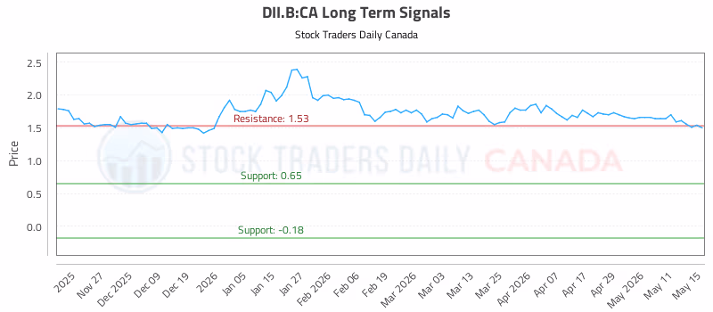 Stock Chart for DII.B:CA
