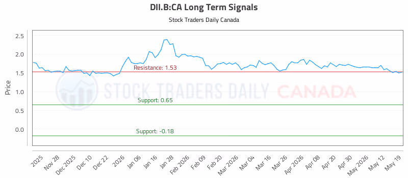 Stock Chart for DII.B:CA