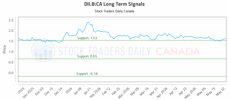 Stock Chart for DII.B:CA