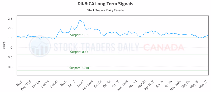 Stock Chart for DII.B:CA