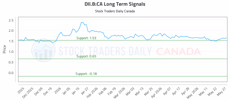Stock Chart for DII.B:CA