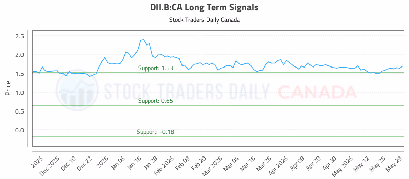 Stock Chart for DII.B:CA