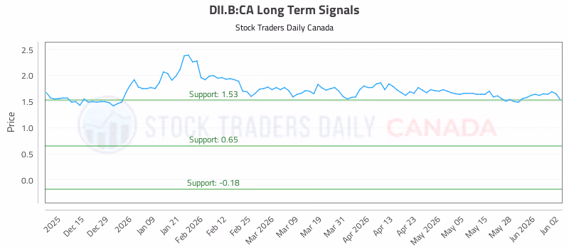 Stock Chart for DII.B:CA