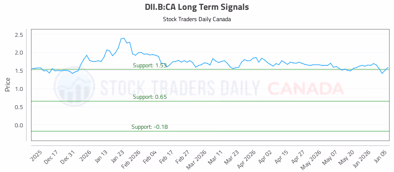 Stock Chart for DII.B:CA