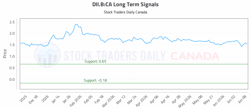 Stock Chart for DII.B:CA