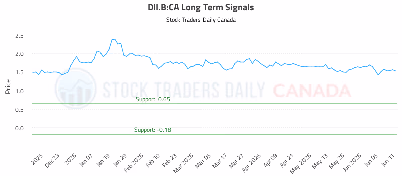 Stock Chart for DII.B:CA