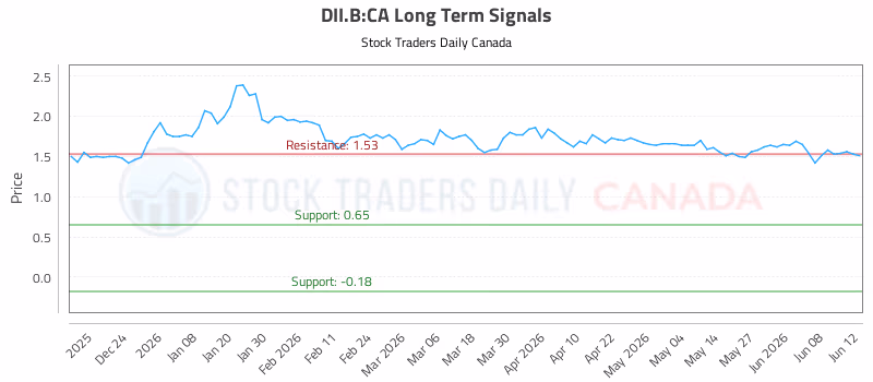 Stock Chart for DII.B:CA