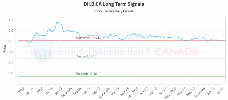 Stock Chart for DII.B:CA