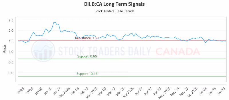Stock Chart for DII.B:CA