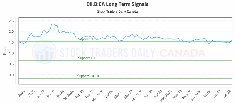 Stock Chart for DII.B:CA
