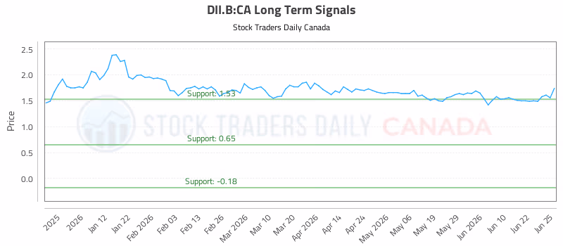 Stock Chart for DII.B:CA
