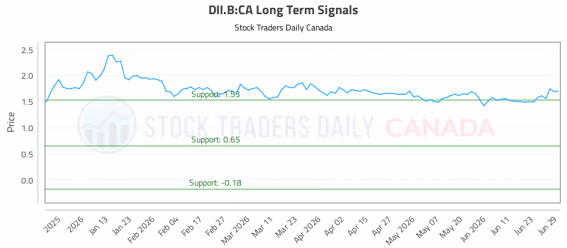Stock Chart for DII.B:CA