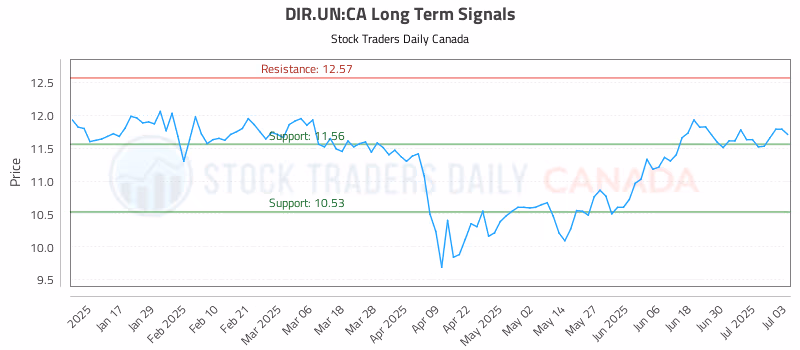 Stock Chart for DIR.UN:CA