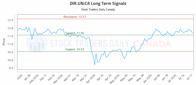 Stock Chart for DIR.UN:CA