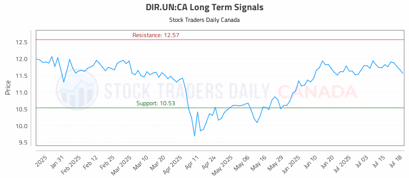 Stock Chart for DIR.UN:CA
