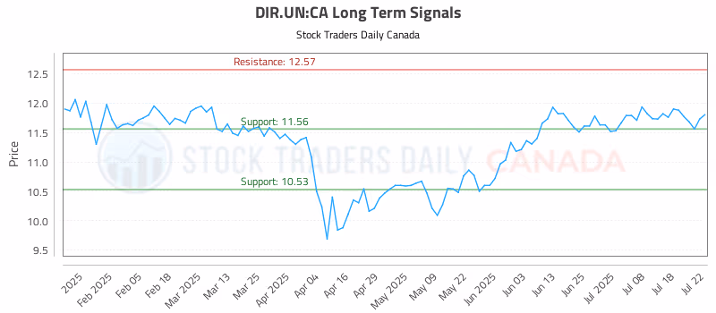 Stock Chart for DIR.UN:CA