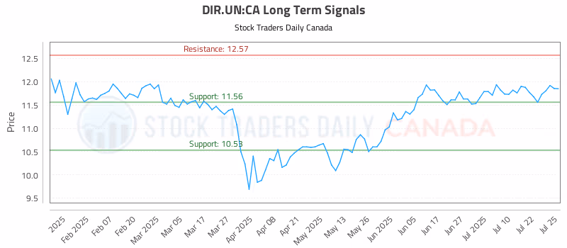 Stock Chart for DIR.UN:CA