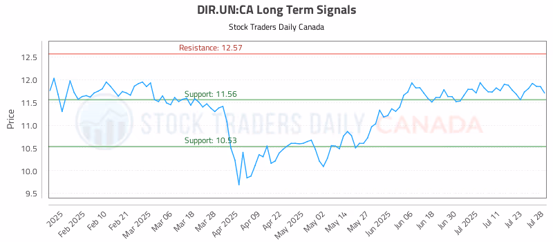 Stock Chart for DIR.UN:CA