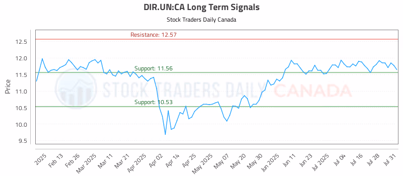 Stock Chart for DIR.UN:CA