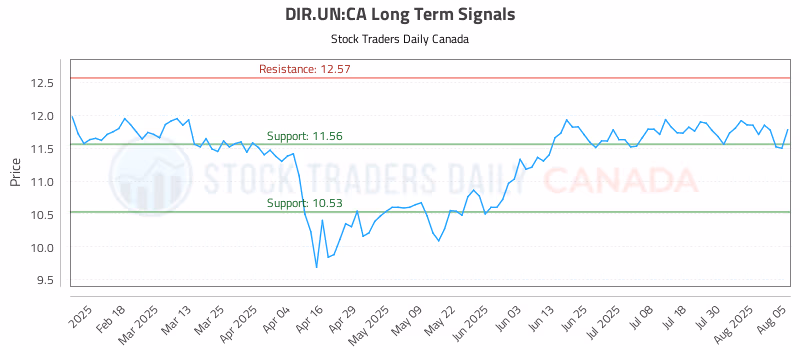 Stock Chart for DIR.UN:CA