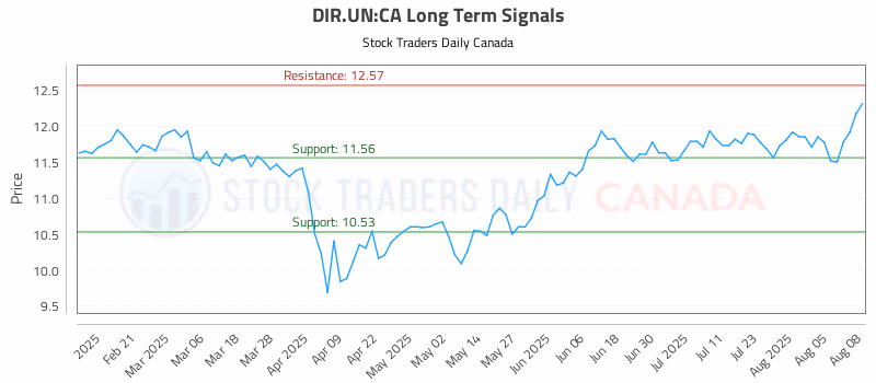 Stock Chart for DIR.UN:CA