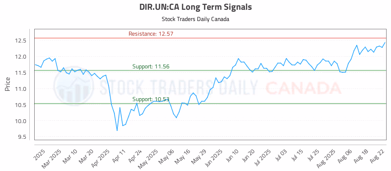 Stock Chart for DIR.UN:CA