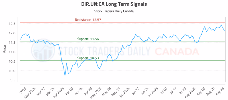 Stock Chart for DIR.UN:CA