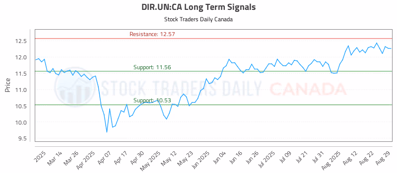 Stock Chart for DIR.UN:CA