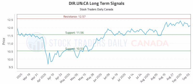 Stock Chart for DIR.UN:CA