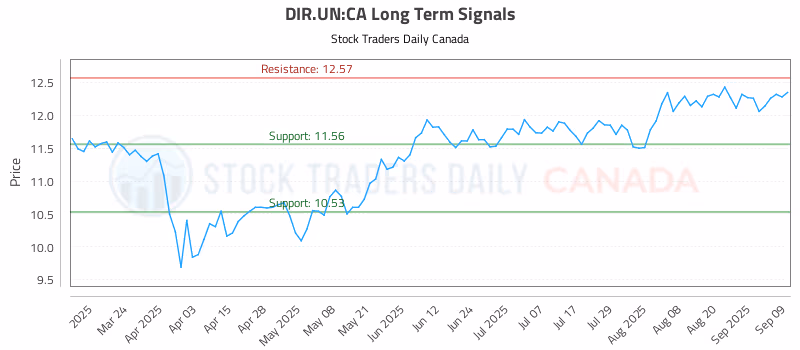 Stock Chart for DIR.UN:CA