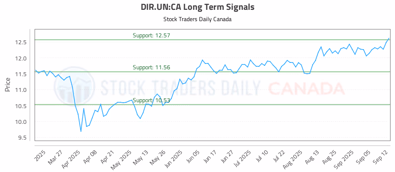 Stock Chart for DIR.UN:CA