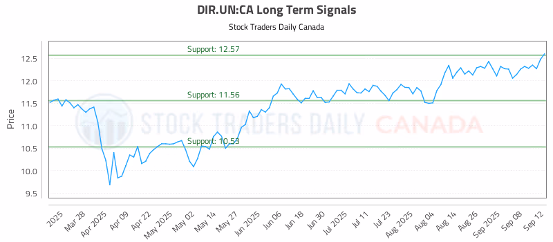 Stock Chart for DIR.UN:CA