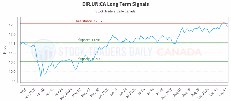Stock Chart for DIR.UN:CA