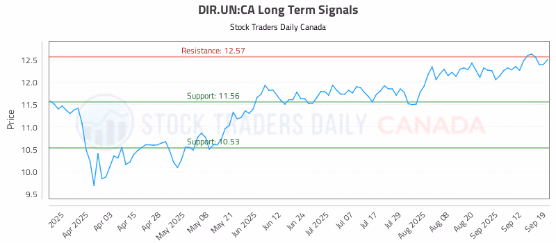 Stock Chart for DIR.UN:CA