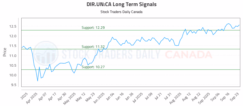 Stock Chart for DIR.UN:CA