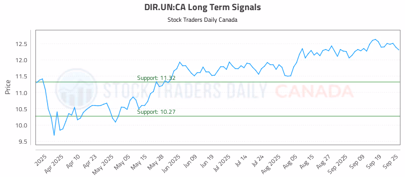 Stock Chart for DIR.UN:CA