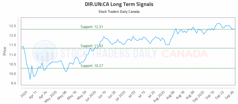 Stock Chart for DIR.UN:CA