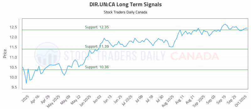 Stock Chart for DIR.UN:CA
