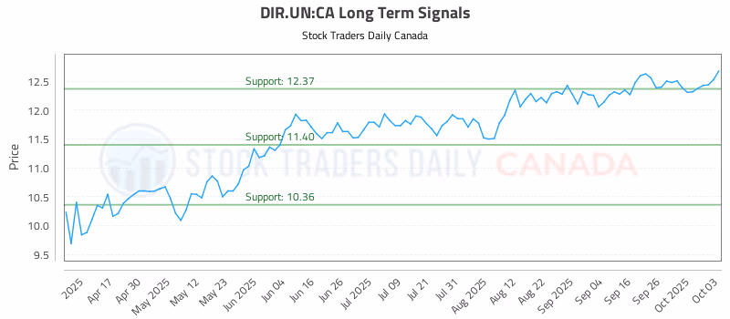 Stock Chart for DIR.UN:CA