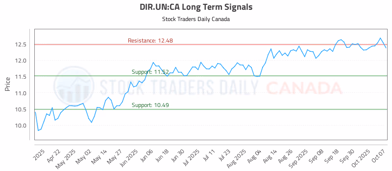 Stock Chart for DIR.UN:CA