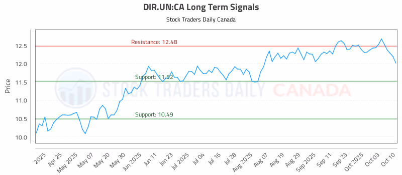 Stock Chart for DIR.UN:CA