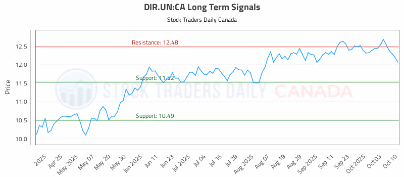 Stock Chart for DIR.UN:CA