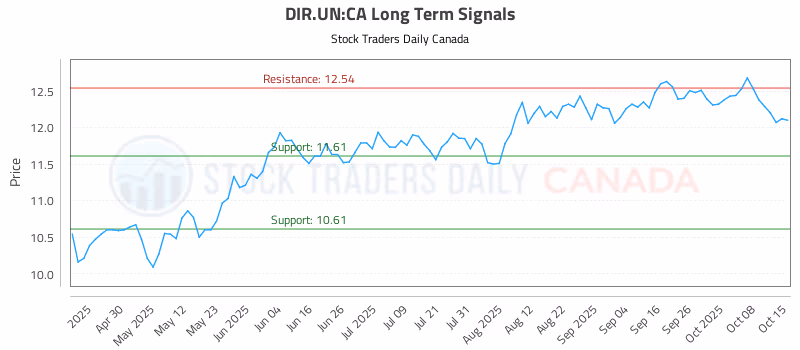 Stock Chart for DIR.UN:CA