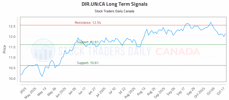 Stock Chart for DIR.UN:CA