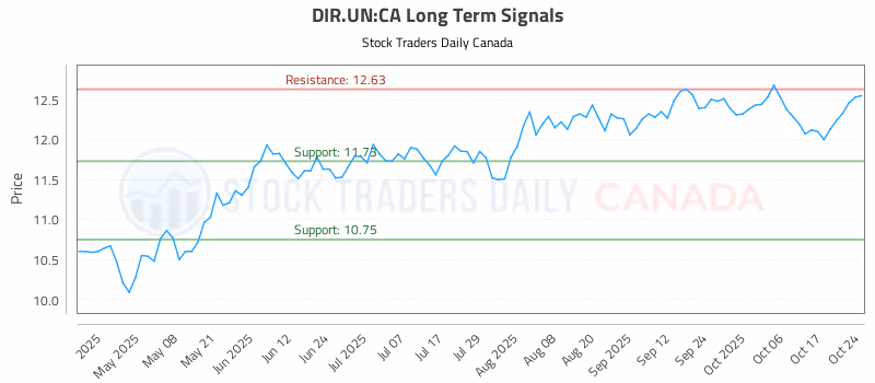 Stock Chart for DIR.UN:CA