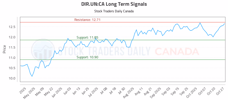 Stock Chart for DIR.UN:CA